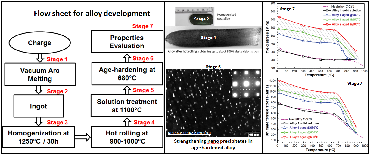 Age hardenable Ni-Cr-Mo-based superalloy