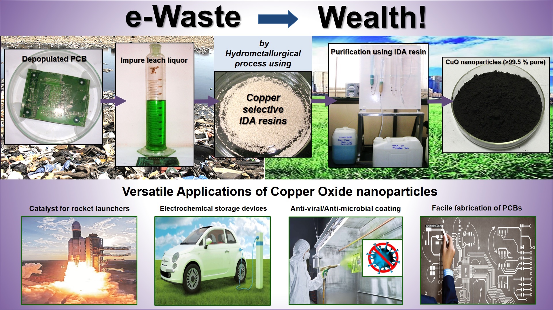 Technology for production of copper oxide nanoparticles from e-waste PCBs