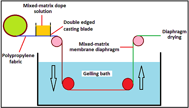 Mixed-Matrix Membrane Diaphragm for separator applications in electrochemical cells